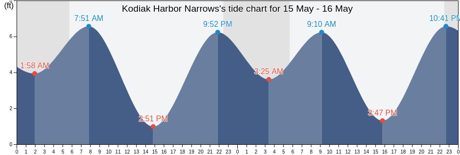 Kodiak Harbor Narrows, Kodiak Island Borough, Alaska, United States tide chart