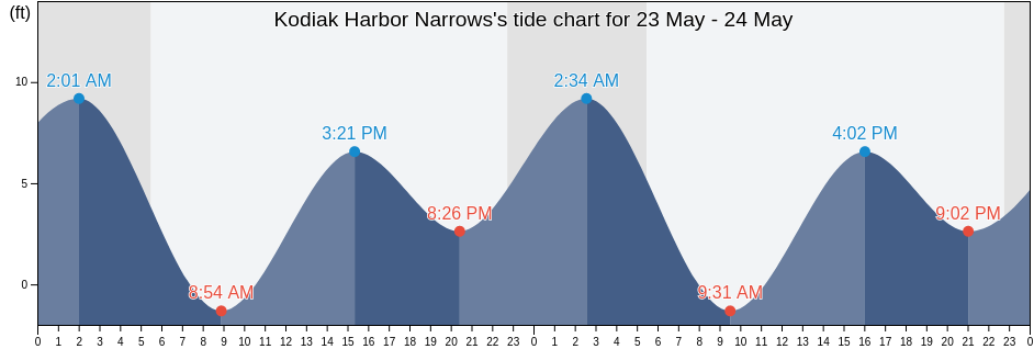 Kodiak Harbor Narrows, Kodiak Island Borough, Alaska, United States tide chart