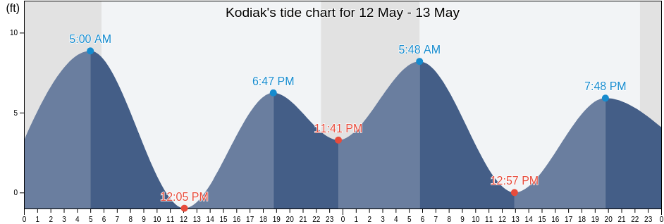Kodiak, Kodiak Island Borough, Alaska, United States tide chart