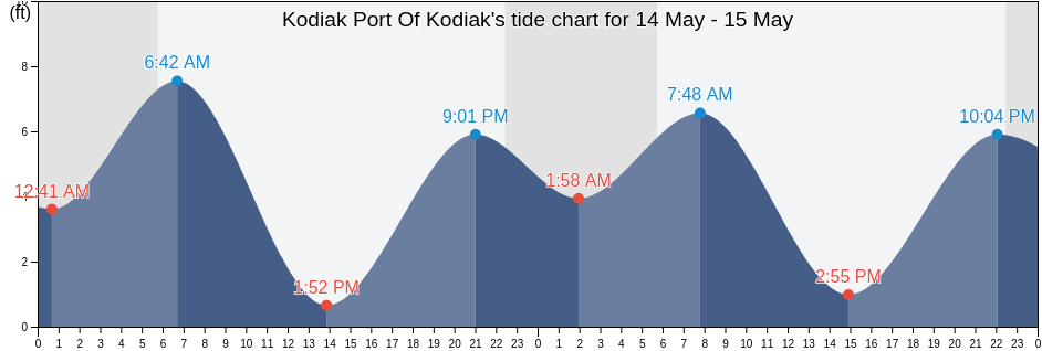 Kodiak Port Of Kodiak, Kodiak Island Borough, Alaska, United States tide chart