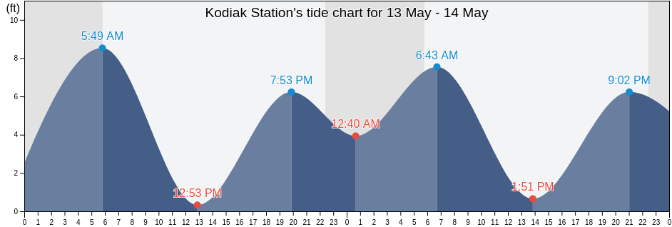 Kodiak Station, Kodiak Island Borough, Alaska, United States tide chart