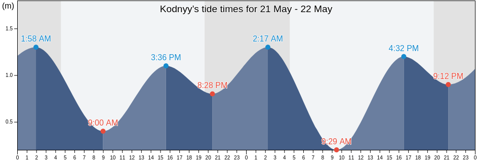 Kodnyy, Yuzhno-Kurilsky District, Sakhalin Oblast, Russia tide chart