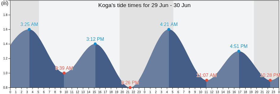 Koga, Koga-shi, Fukuoka, Japan tide chart