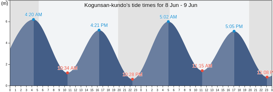 Kogunsan-kundo, Buan-gun, Jeollabuk-do, South Korea tide chart