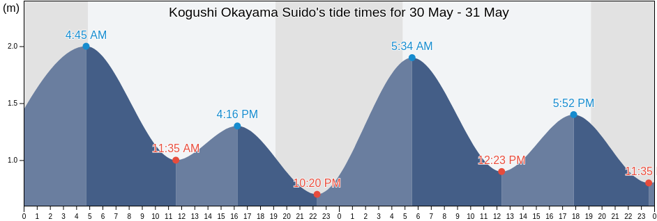 Kogushi Okayama Suido, Setouchi Shi, Okayama, Japan tide chart