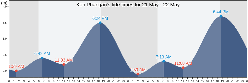 Koh Phangan, Thailand tide chart