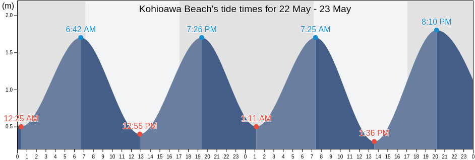 Kohioawa Beach, Auckland, New Zealand tide chart