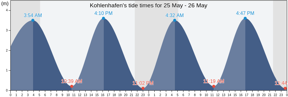 Kohlenhafen, Bremen, Germany tide chart