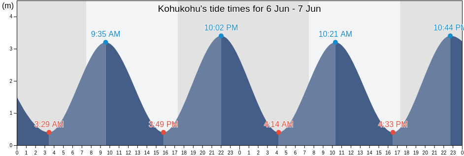 Kohukohu, Far North District, Northland, New Zealand tide chart