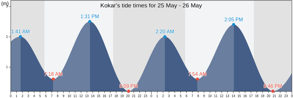 Kokar, East Nusa Tenggara, Indonesia tide chart