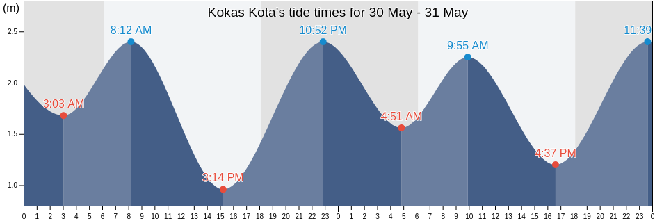 Kokas Kota, West Papua, Indonesia tide chart