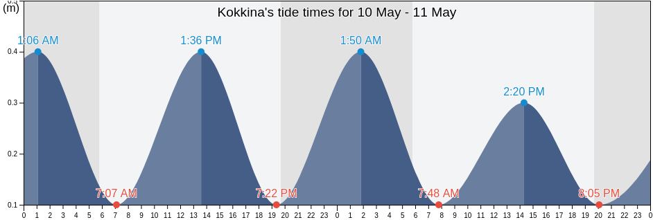 Kokkina, Nicosia, Cyprus tide chart