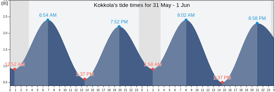 Kokkola, Central Ostrobothnia, Finland tide chart