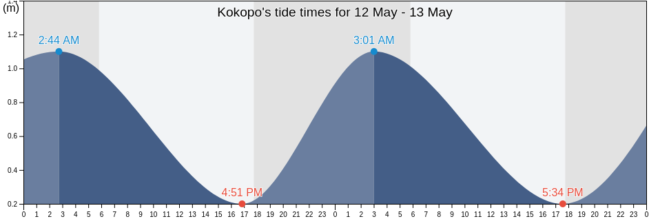 Kokopo, East New Britain, Papua New Guinea tide chart