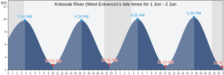 Koksoak River (West Entrance), Nord-du-Quebec, Quebec, Canada tide chart