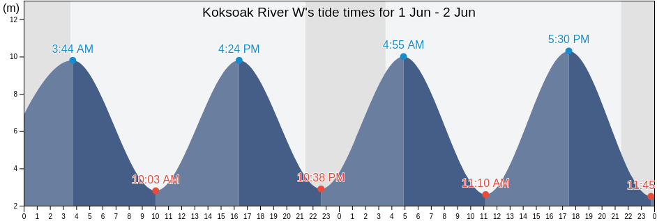 Koksoak River W, Nord-du-Quebec, Quebec, Canada tide chart