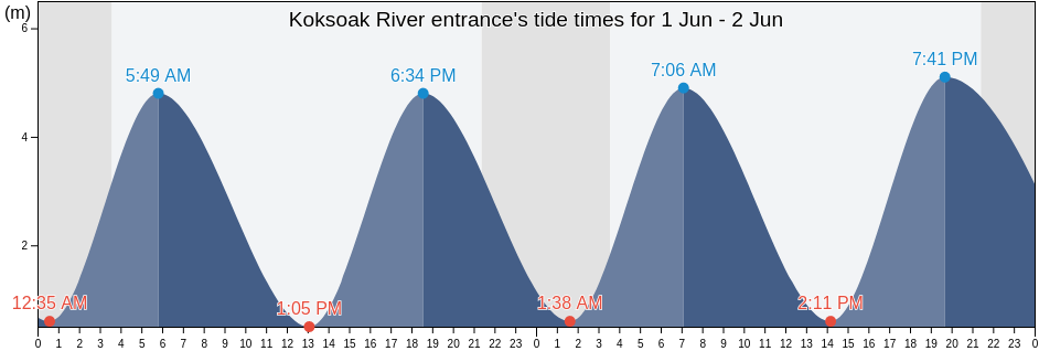 Koksoak River entrance, Nord-du-Quebec, Quebec, Canada tide chart