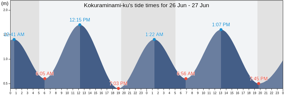 Kokuraminami-ku, Kitakyushu-shi, Fukuoka, Japan tide chart