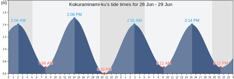 Kokuraminami-ku, Kitakyushu-shi, Fukuoka, Japan tide chart