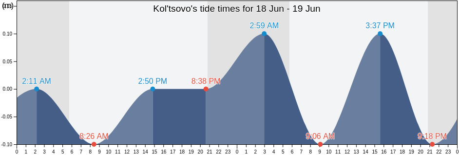 Kol'tsovo, Sakskiy rayon, Crimea, Ukraine tide chart