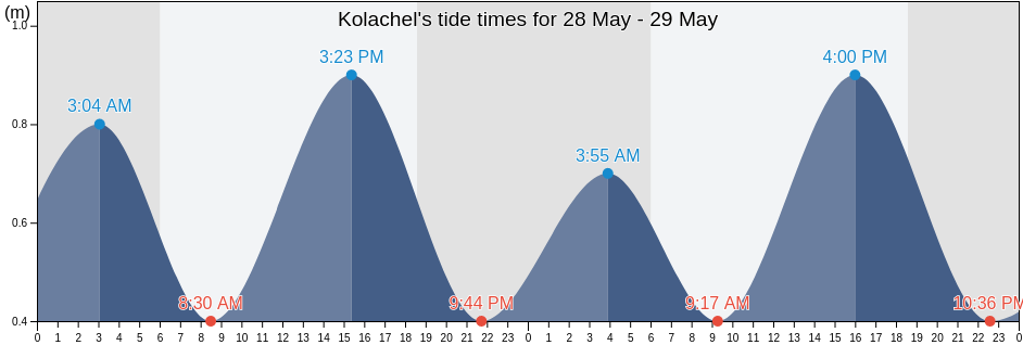 Kolachel, Kanniyakumari, Tamil Nadu, India tide chart