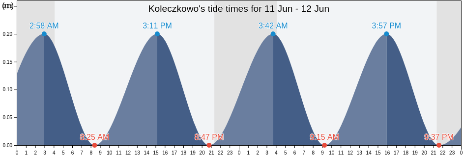 Koleczkowo, Powiat wejherowski, Pomerania, Poland tide chart