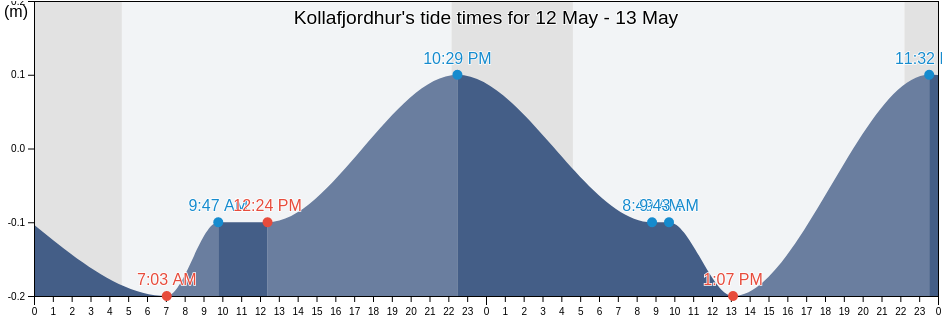 Kollafjordhur, Streymoy, Faroe Islands tide chart