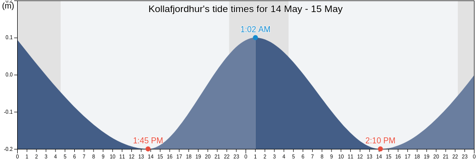 Kollafjordhur, Streymoy, Faroe Islands tide chart