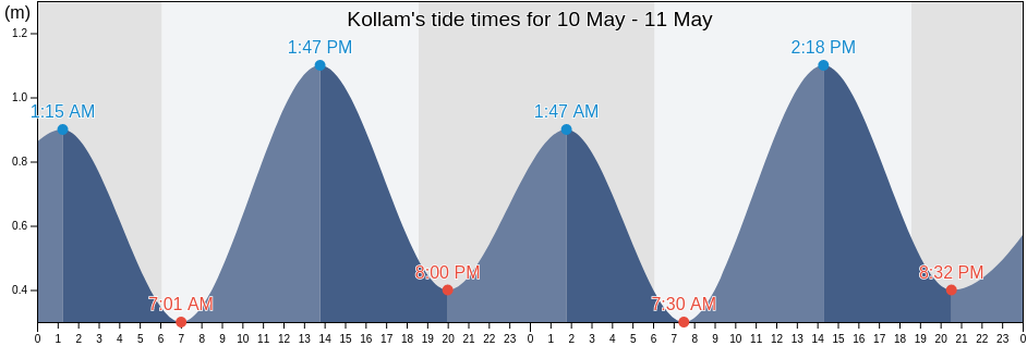 Kollam, Kerala, India tide chart