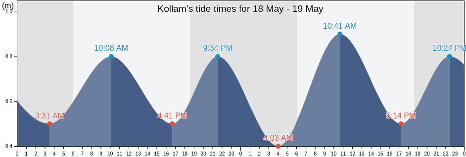 Kollam, Kollam, Kerala, India tide chart