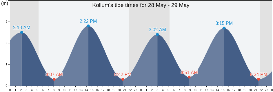 Kollum, Noardeast-Fryslan, Friesland, Netherlands tide chart