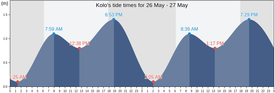 Kolo, West Nusa Tenggara, Indonesia tide chart