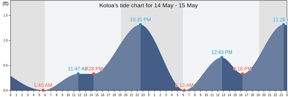 Koloa, Kauai County, Hawaii, United States tide chart