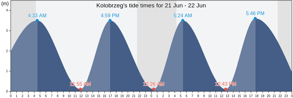 Kolobrzeg, Powiat kolobrzeski, West Pomerania, Poland tide chart