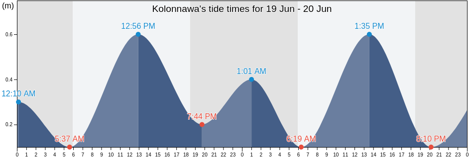 Kolonnawa, Colombo District, Western, Sri Lanka tide chart