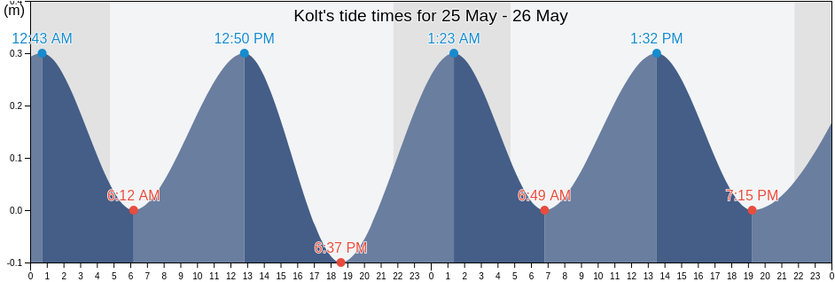 Kolt, Arhus Kommune, Central Jutland, Denmark tide chart