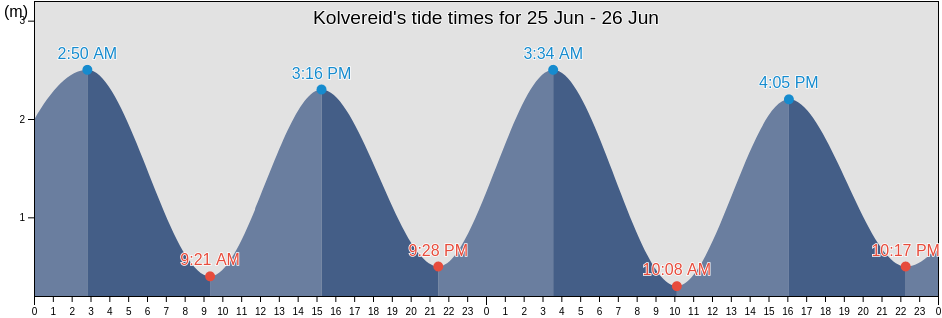 Kolvereid, Naeroysund, Trondelag, Norway tide chart