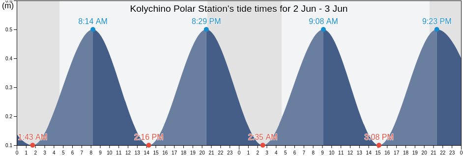 Kolychino Polar Station, Chukotskiy Rayon, Chukotka, Russia tide chart