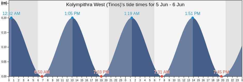 Kolympithra West (Tinos), Dodecanese, South Aegean, Greece tide chart