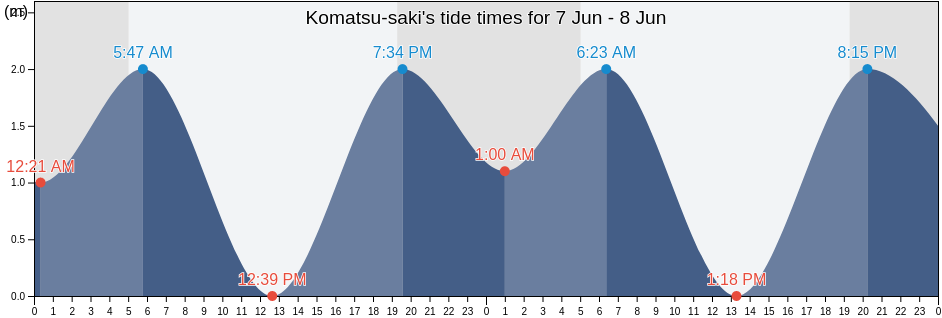 Komatsu-saki, Japan tide chart