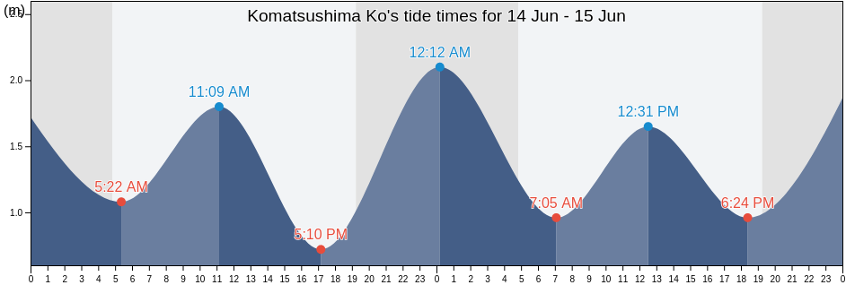 Komatsushima Ko, Komatsushima Shi, Tokushima, Japan tide chart