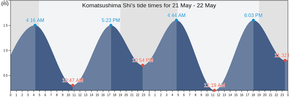 Komatsushima Shi, Tokushima, Japan tide chart