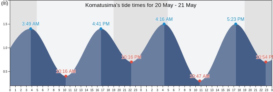 Komatusima, Komatsushima Shi, Tokushima, Japan tide chart