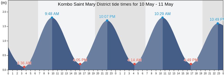 Kombo Saint Mary District, Banjul, Gambia tide chart