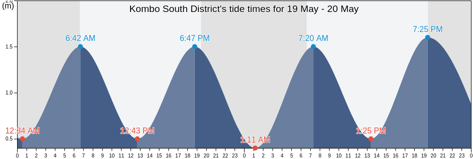 Kombo South District, Western, Gambia tide chart