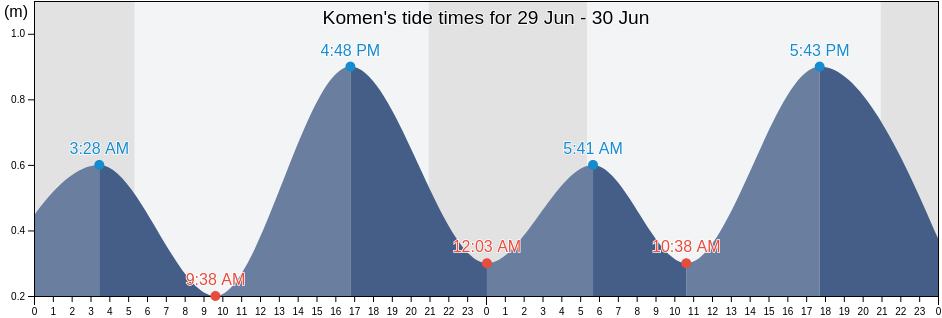 Komen, Slovenia tide chart