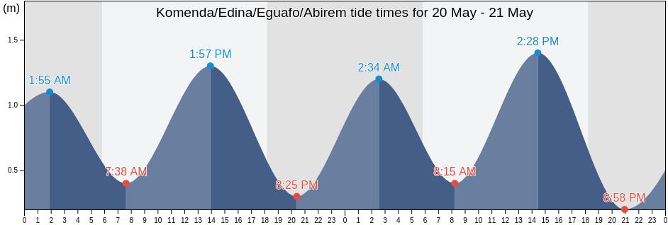 Komenda/Edina/Eguafo/Abirem, Central, Ghana tide chart