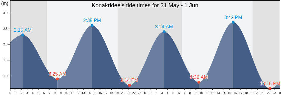 Konakridee, Northern Province, Sierra Leone tide chart
