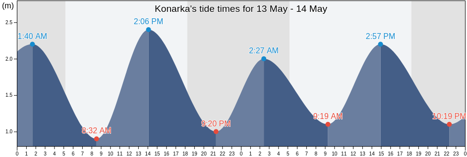 Konarka, Puri, Odisha, India tide chart