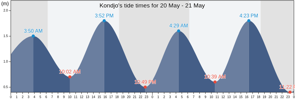 Kondjo, Ogooue-Maritime, Gabon tide chart